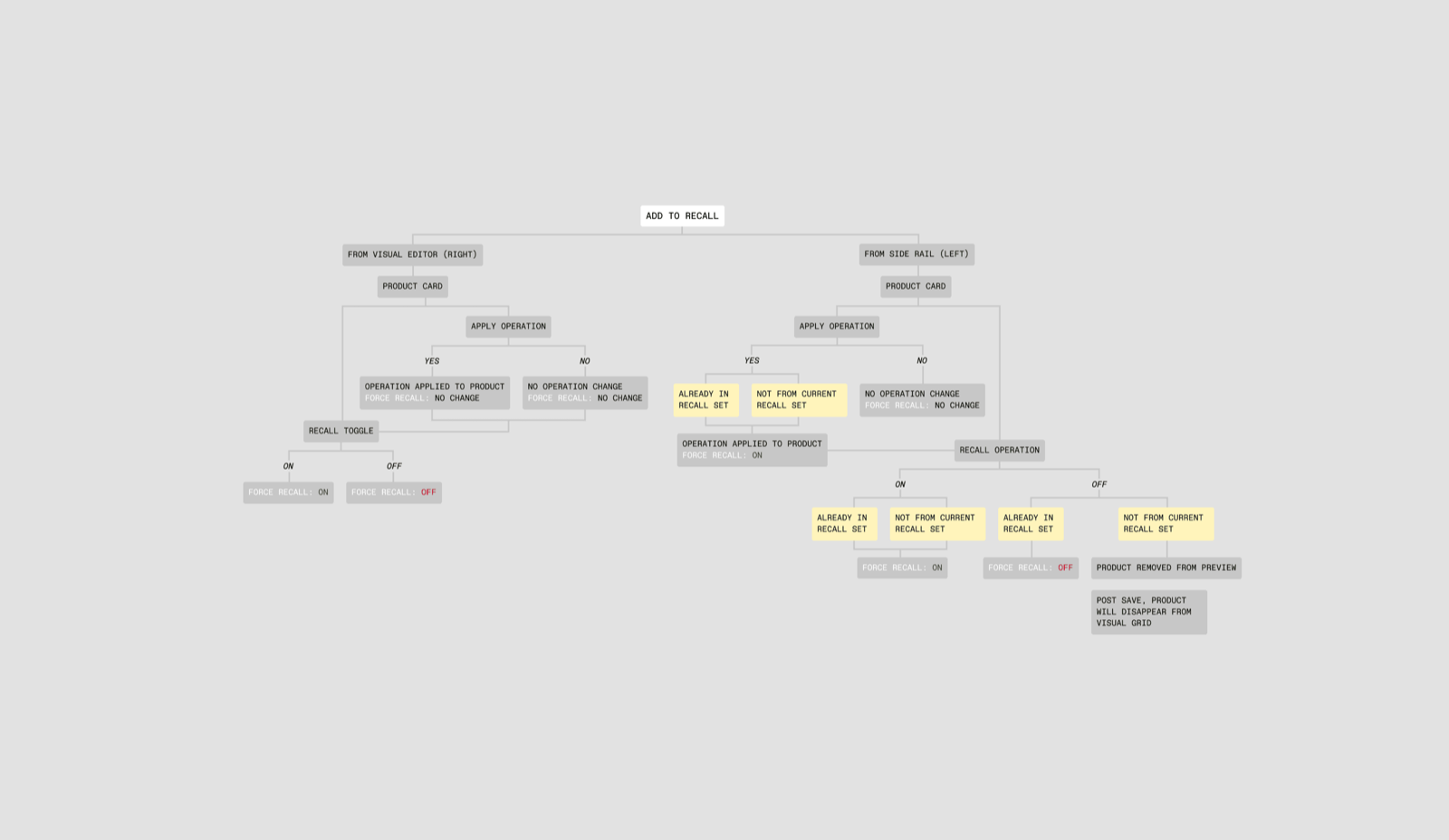 Rule logic, mapped
