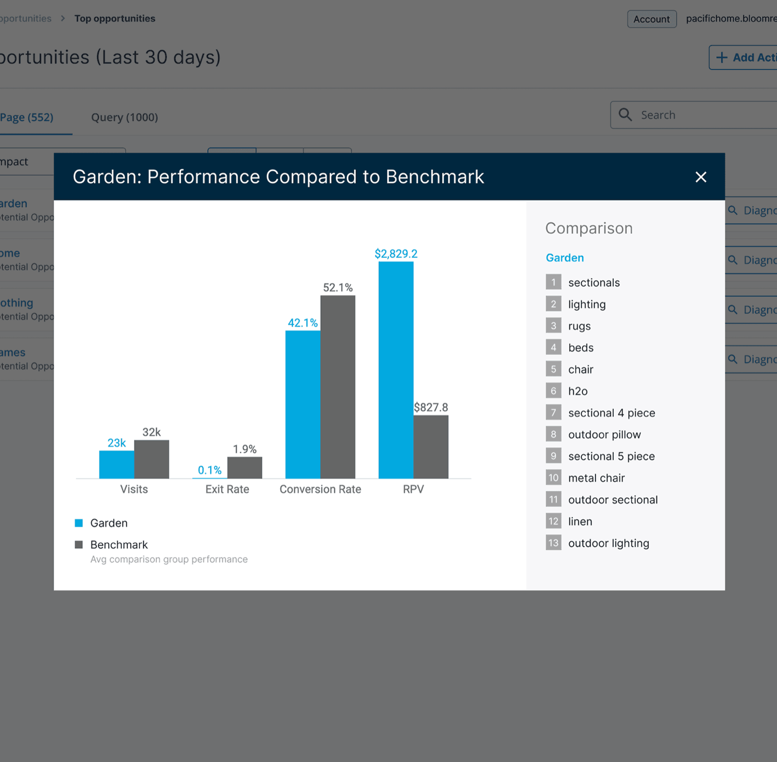 The delivered direction: performance compared to benchmark, read and compared through clear charts and tables.